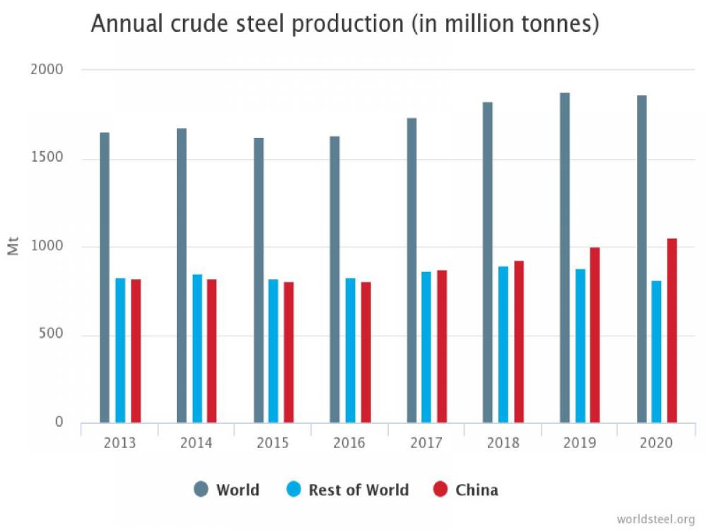 Küresel Ham Çelik Üretimi 2020'de %0.9 Azaldı